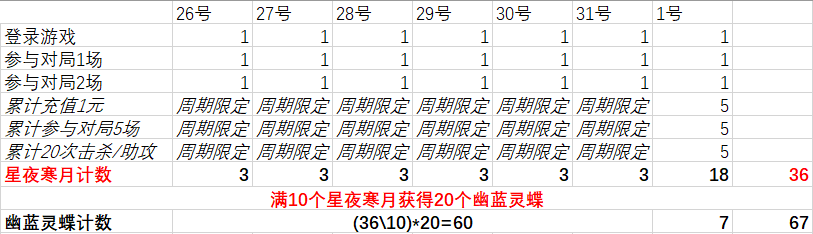 氪金需謹慎：分析《天工皮膚祈願活動返場，英雄試煉熱血來襲！》|曙光英雄 - 第4張