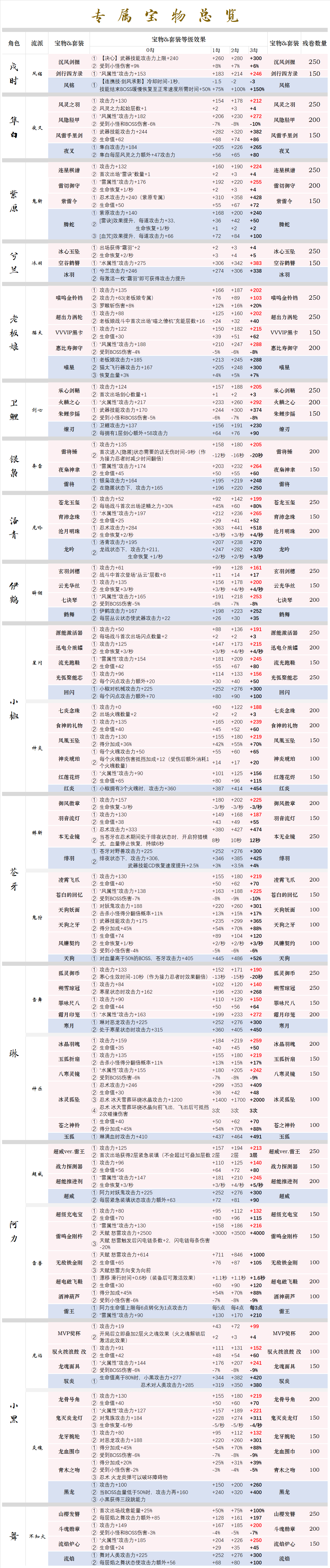 忍3 宝物效果总览（更新戌时专属宝物、通用宝物）