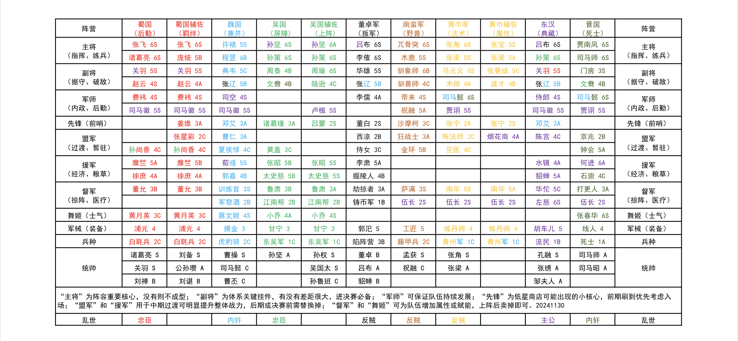 总结一下各个阵营不同流派的核心角色，注意表格最后一行的注解，此表给每个部将一个定位，包括优先级、与体系的契合度等，明晰各个体系各级商店该留意哪些角色、哪些角色来了优先考虑、怎么搭配。
欢迎指正、探讨。
随游戏更新和后续版本持续更新。