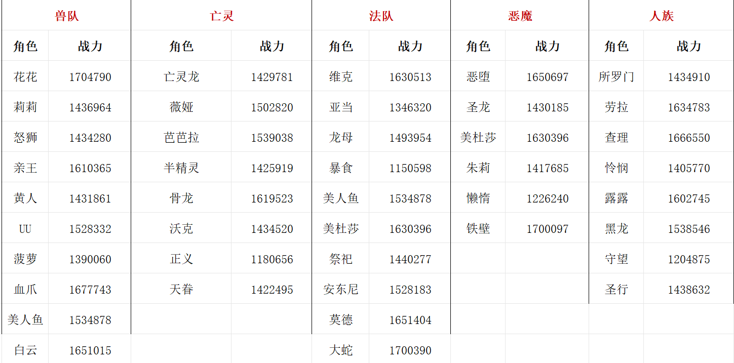 位面战各队战力统计表（最新）