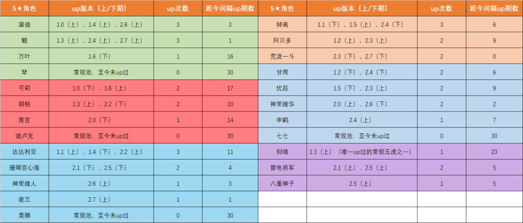 【V2.7攻略】#其他攻略#【原神冒险团】原神：2.8版本即将来临 科学预测后续卡池 - 第4张