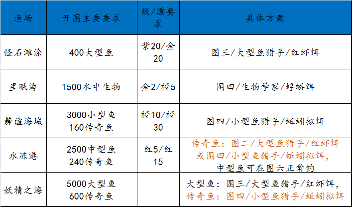 【疯狂骑士团】一次搞清！细节教你怎么快速开渔场到图八（推荐收藏）