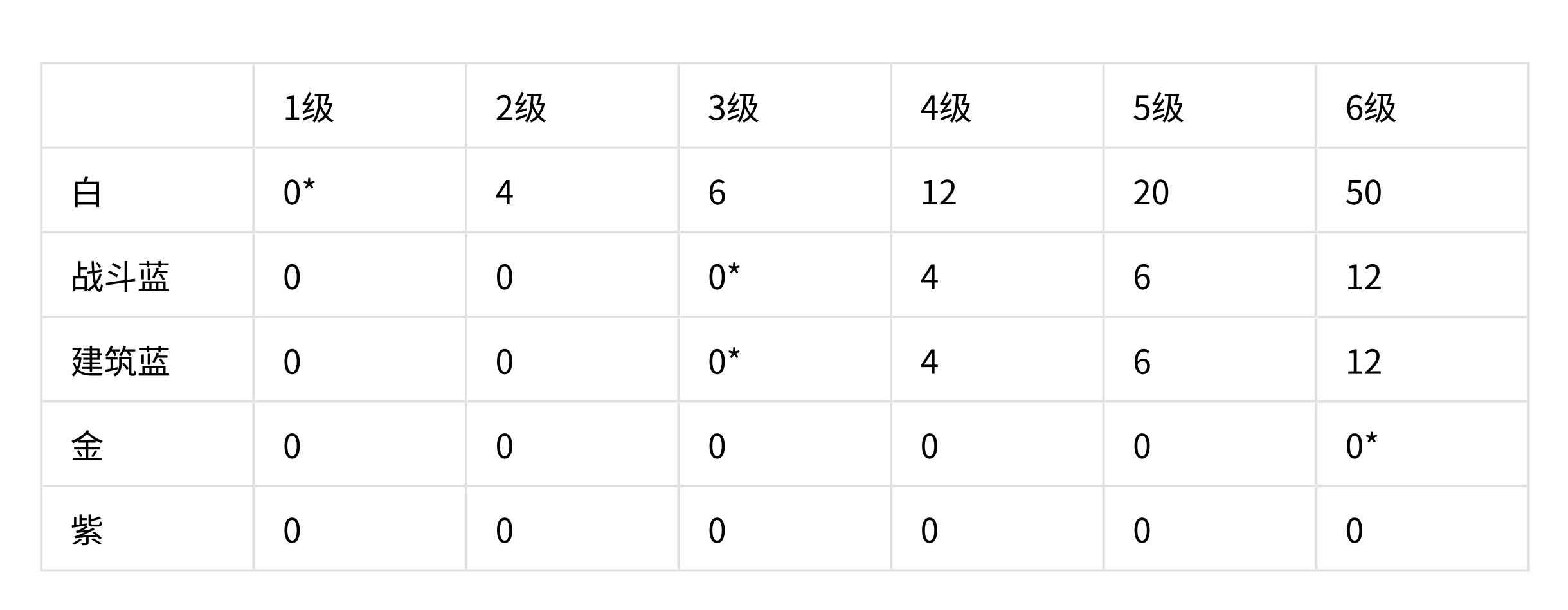 升级所需的卡牌数量一览
