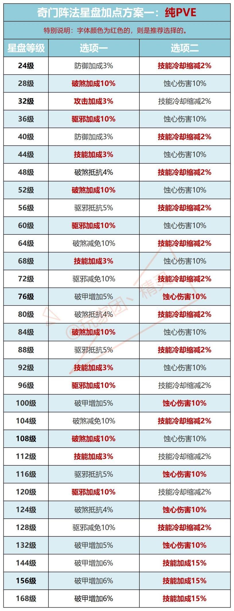 《新盗墓笔记》玩法秘籍——奇门阵法攻略