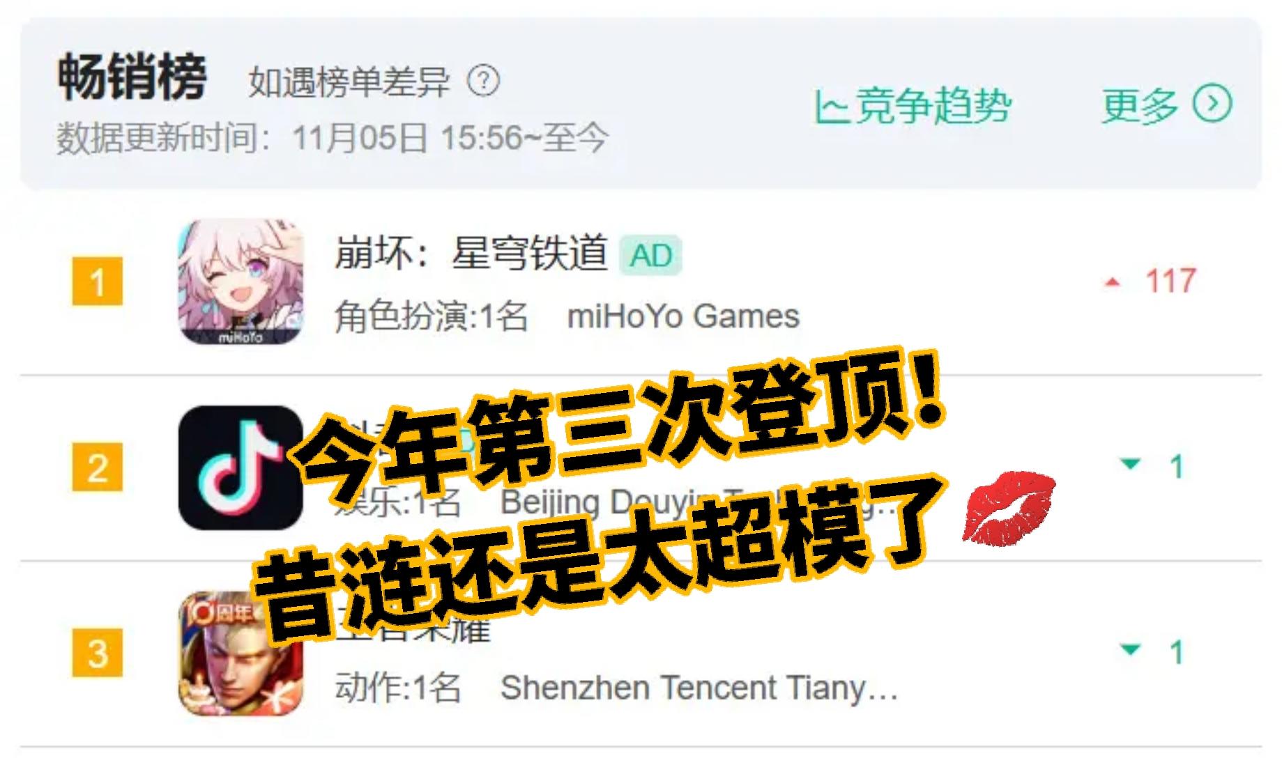 今年第三次登顶！昔涟还是太超模了💋