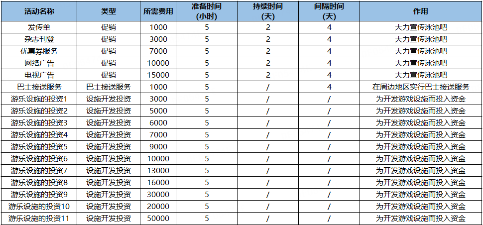 【经营活动图鉴】所需费用、时间、作用一览