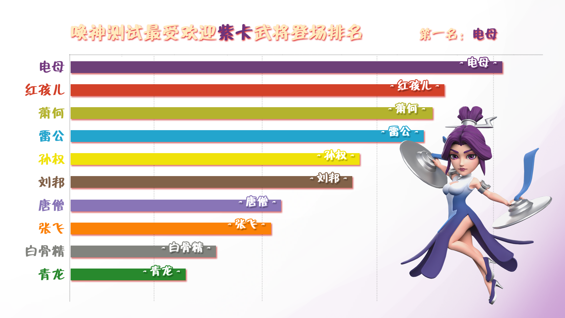 唤神测试最受欢迎的紫卡武将排名
