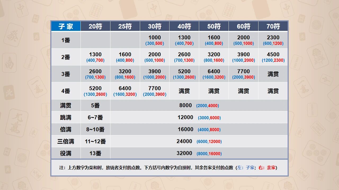 关于日麻的番数和对应的点数 - 雀魂麻將攻略 - TapTap 雀魂麻將论坛