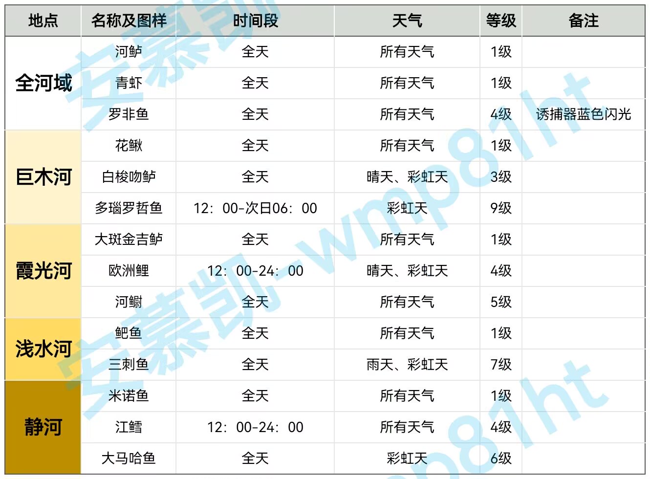 鱼类全图鉴（按地域分类）7月30日更新