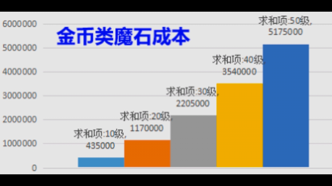 50级金币魔石加权金币等量概率(90级)