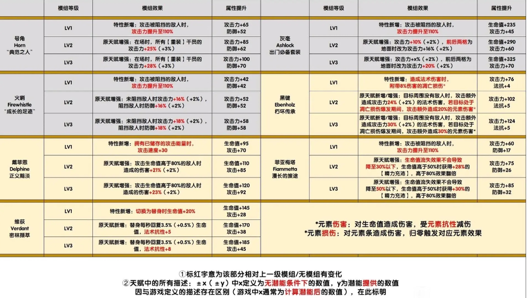 号角三模比无模组提升213.88攻击力和阻挡110%攻击提升