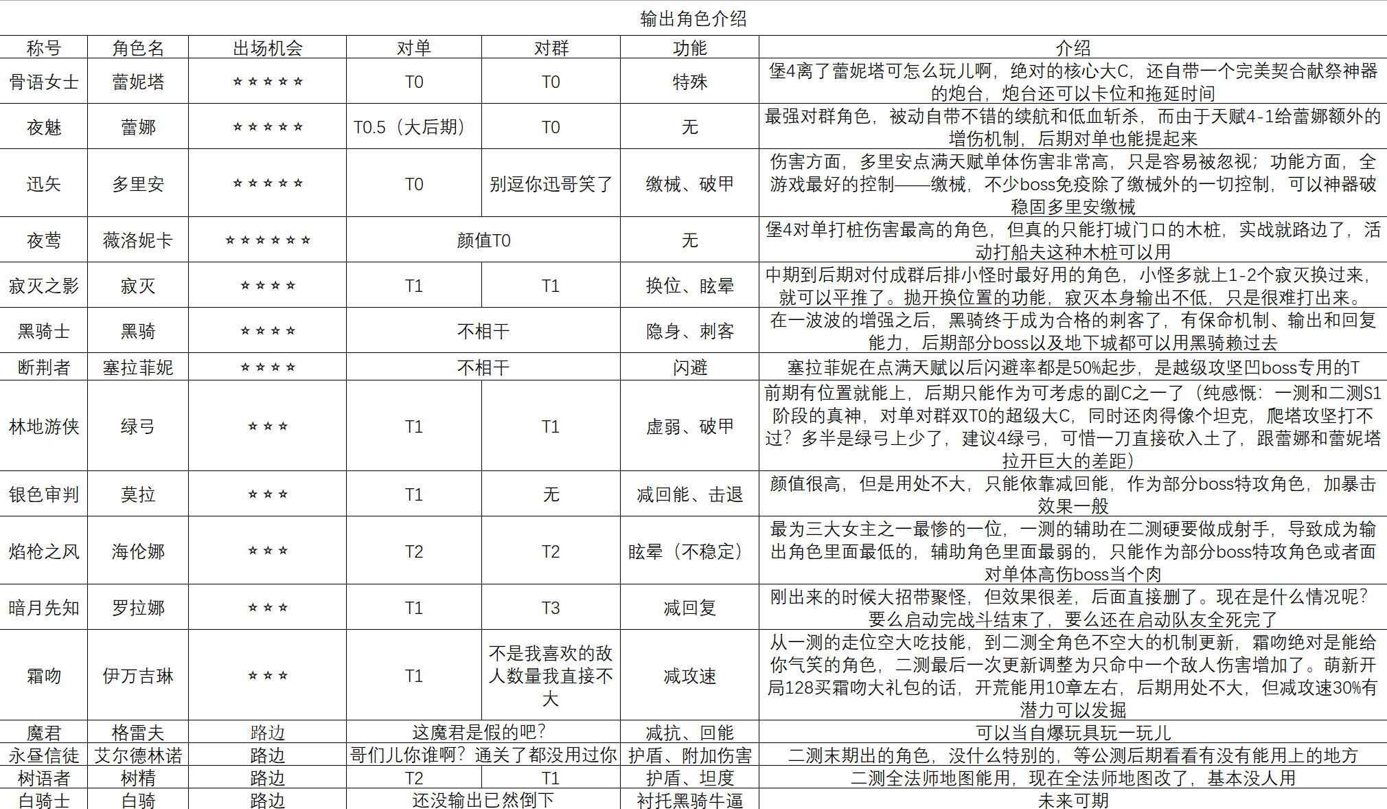 地下城堡4全角色锐评