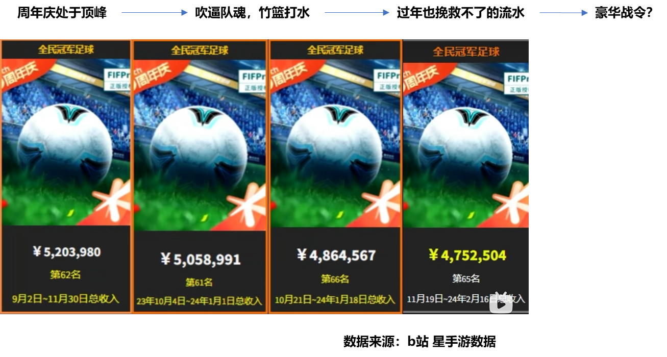 最近看到的数据，战令更新前期做些分析