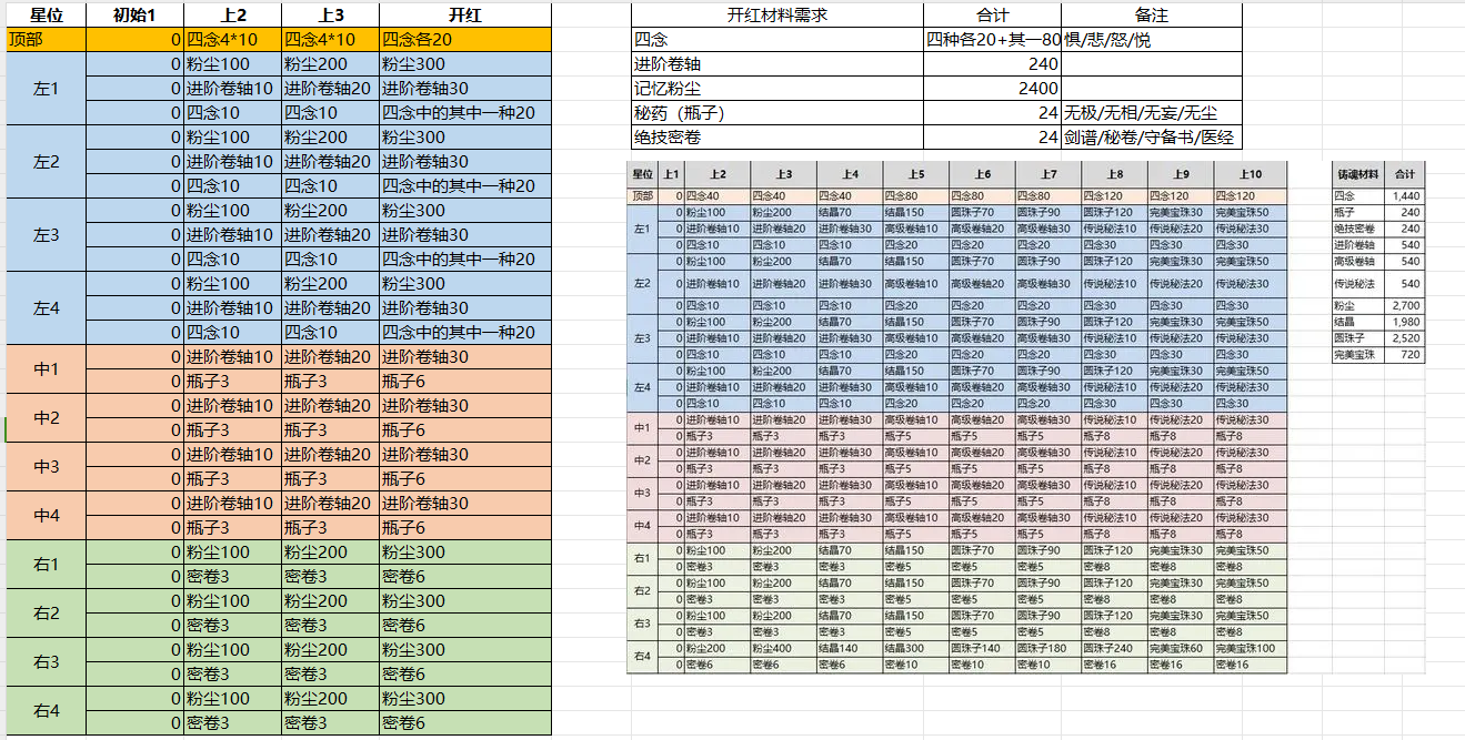 【攻略征集】+前期心法铸魂开红攻略