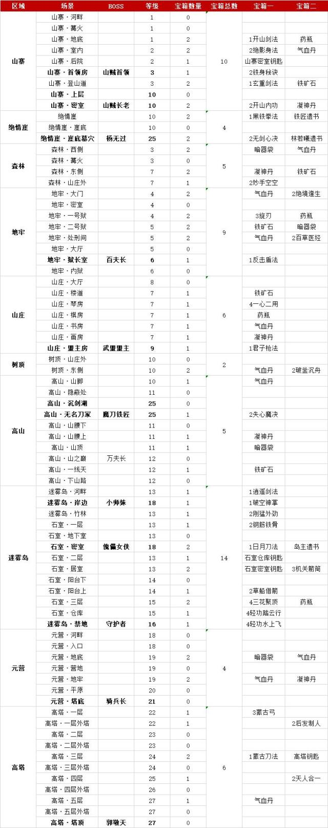 末代侠客1.01正式版全收集攻略