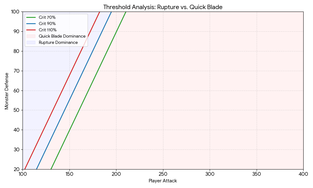 基于离散单次施法模型的技能收益阈值分析