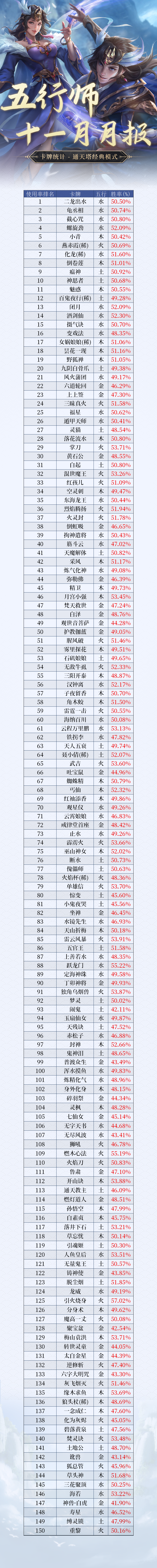 《五行师》2025年11月月报