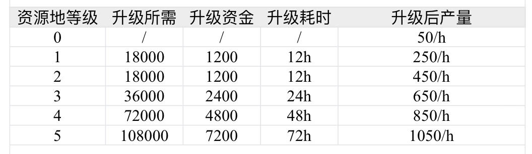 山河战境【主殿】建筑物功能介绍