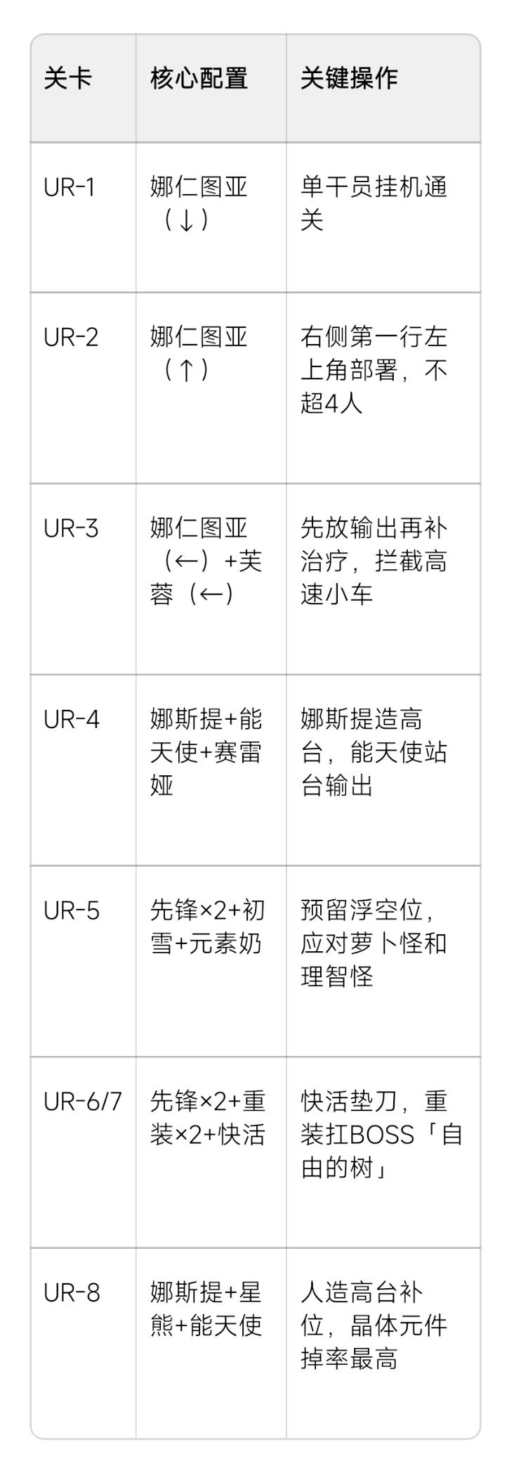 明日方舟「未许之地」超易上手攻略