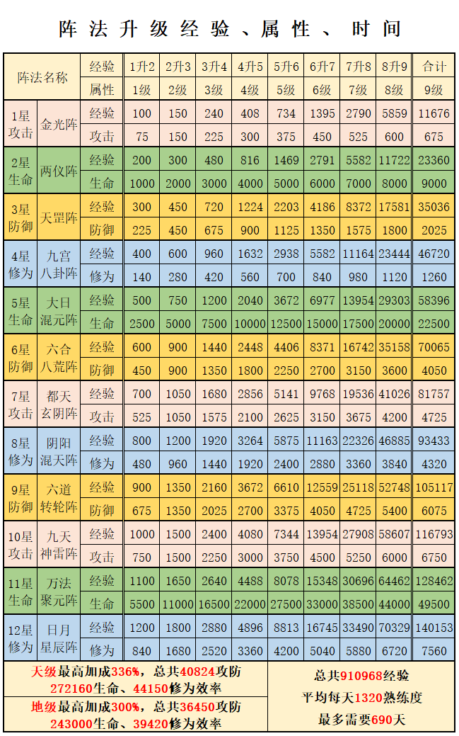 阵法升级所需心得