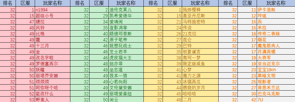 【资讯快报】全民竞技场排名状况（10.31-11.06）