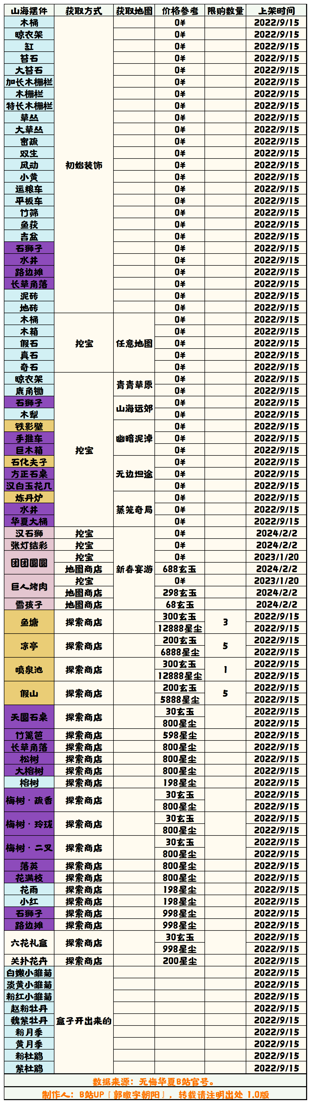 【无悔华夏】初始、挖宝山海摆件表