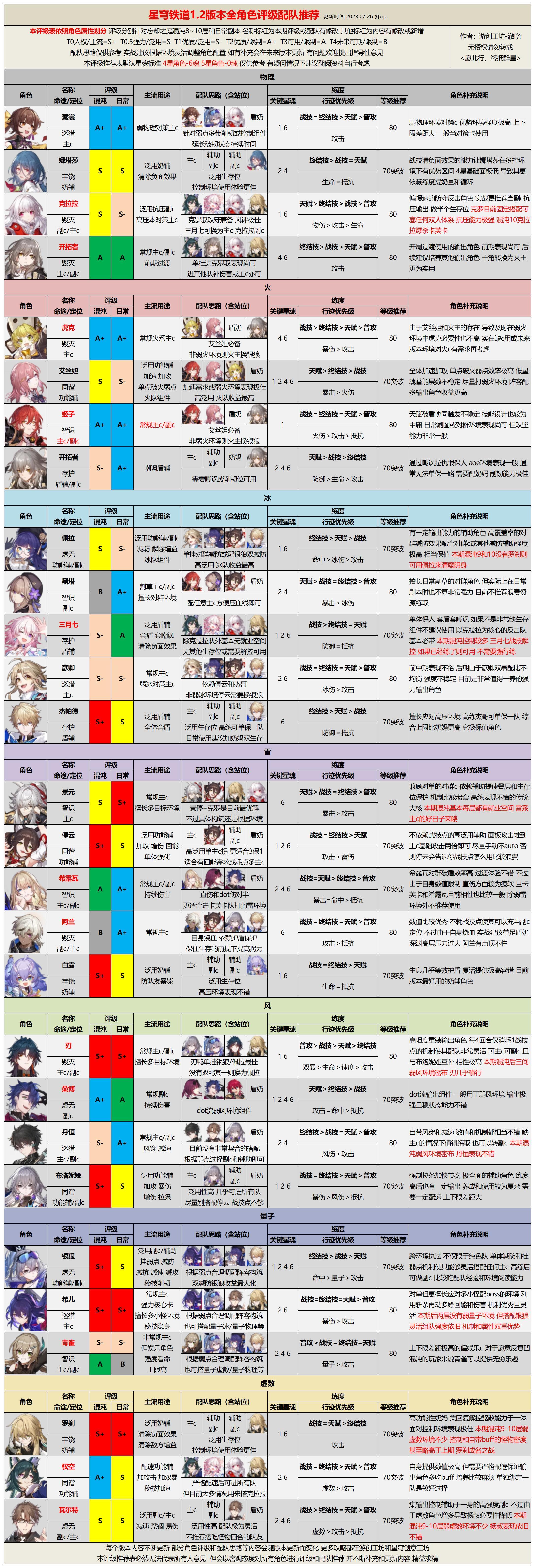 【V1.2攻略】全角色评级配队丨含阵容站位+混沌环境分析