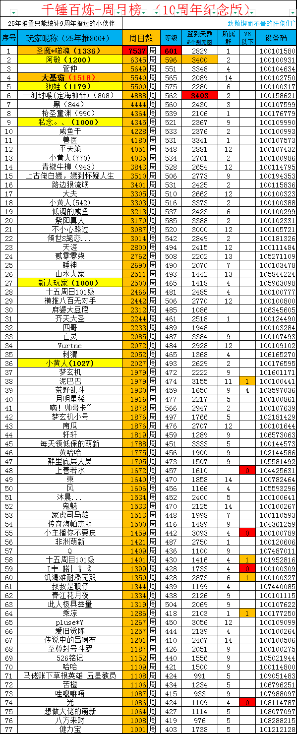 千锤百炼-周目榜 （10周年纪念版）