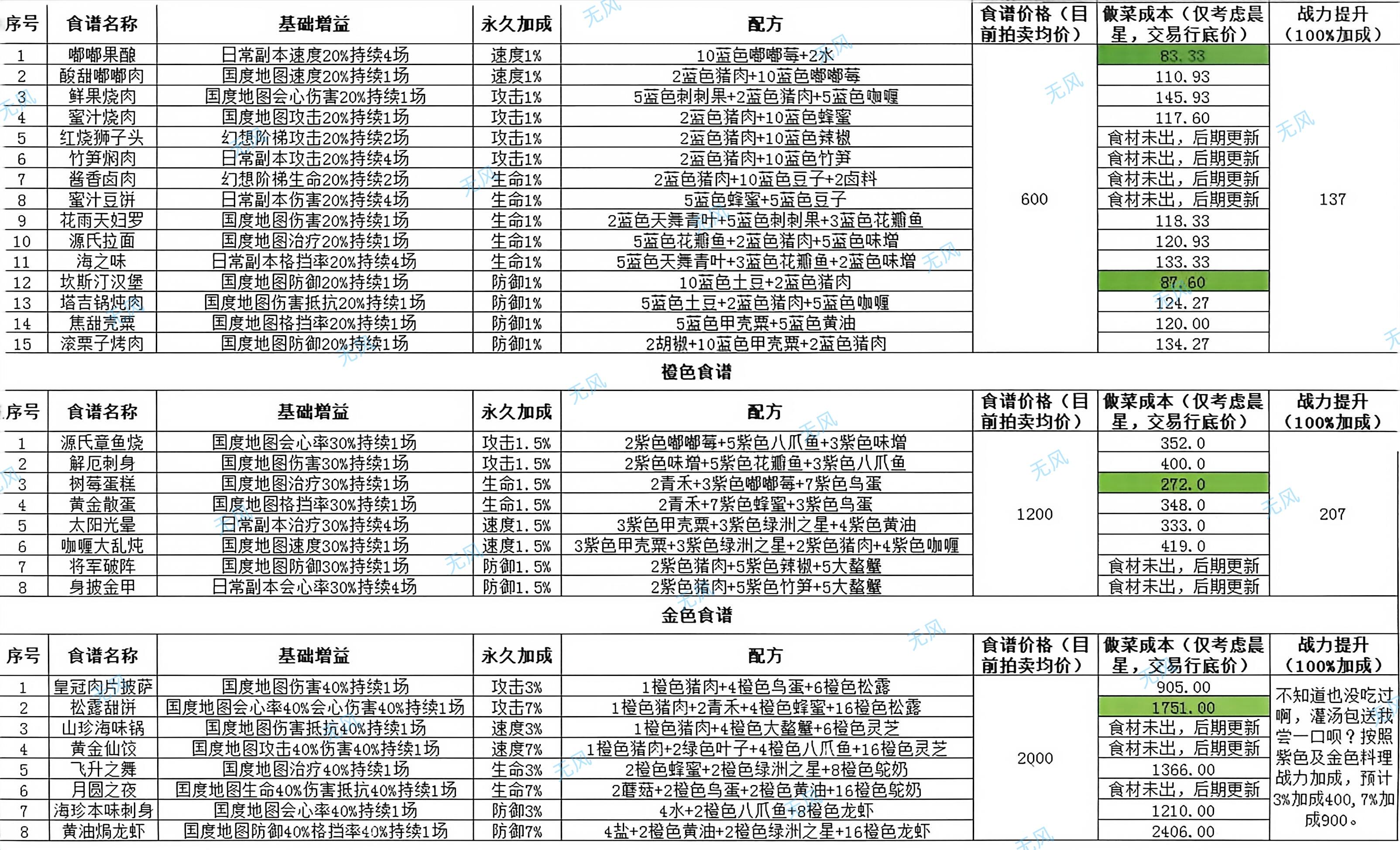 新区食谱食材成本与战力提升