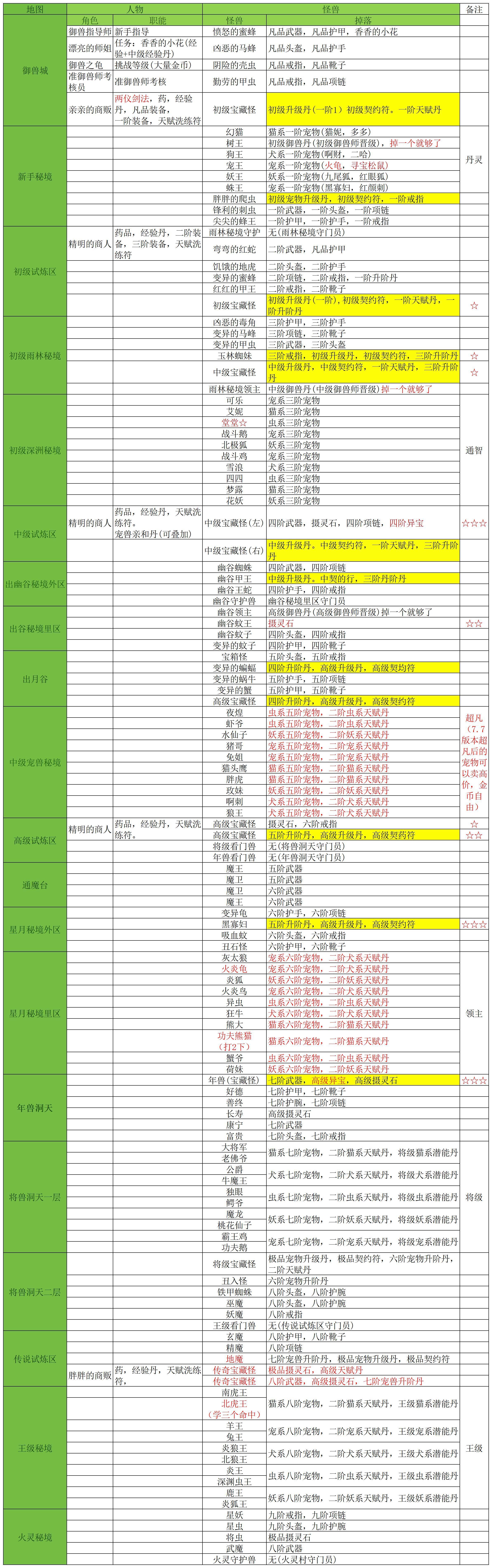 《御兽之王》怪物宠兽NPC装备掉率分布图