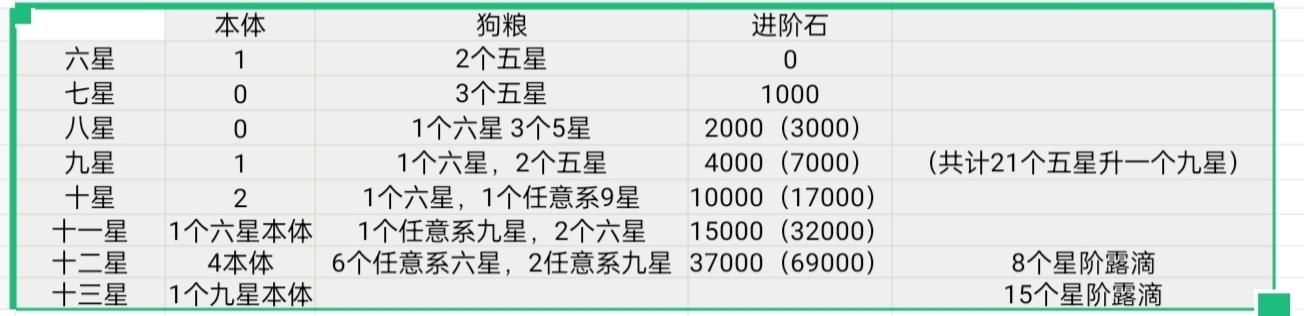 [攻略]新人必看升星表