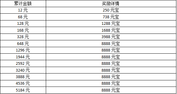 【公告】《三国戏赵云传》2022五一长假 活动公告