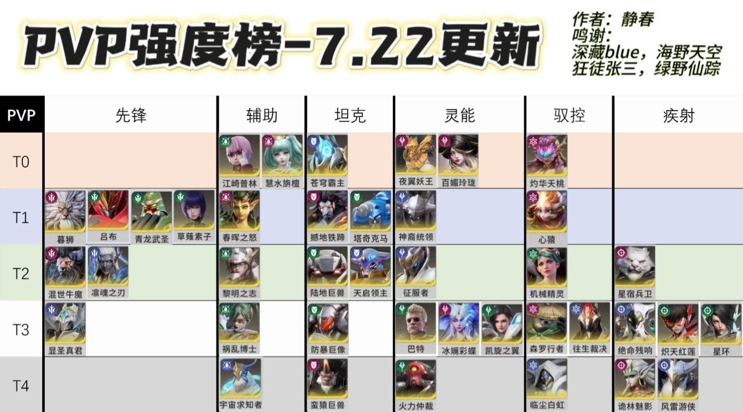 【静春】7.22更新PVP强度榜