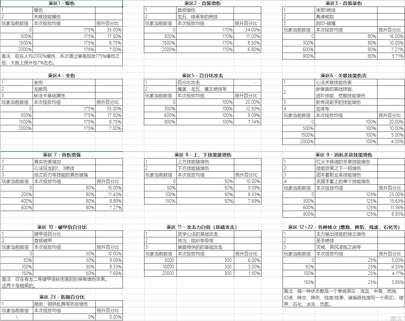 根据稀释表筛的铸炼词条，有问题请指正