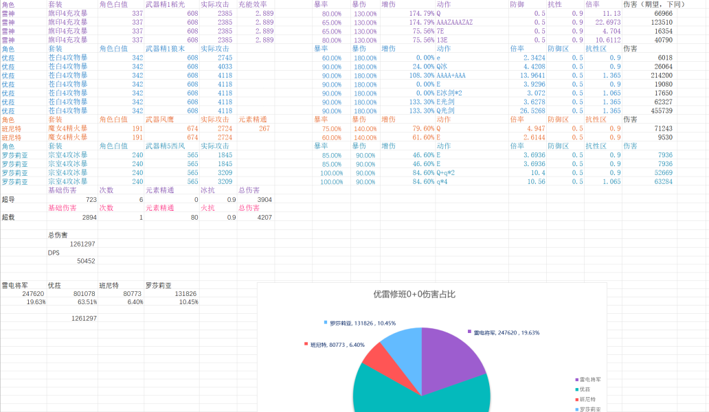 【V2.7攻略】#数据分析#【原神冒险团】久岐忍究竟是堆生命还是精通？ - 第5张