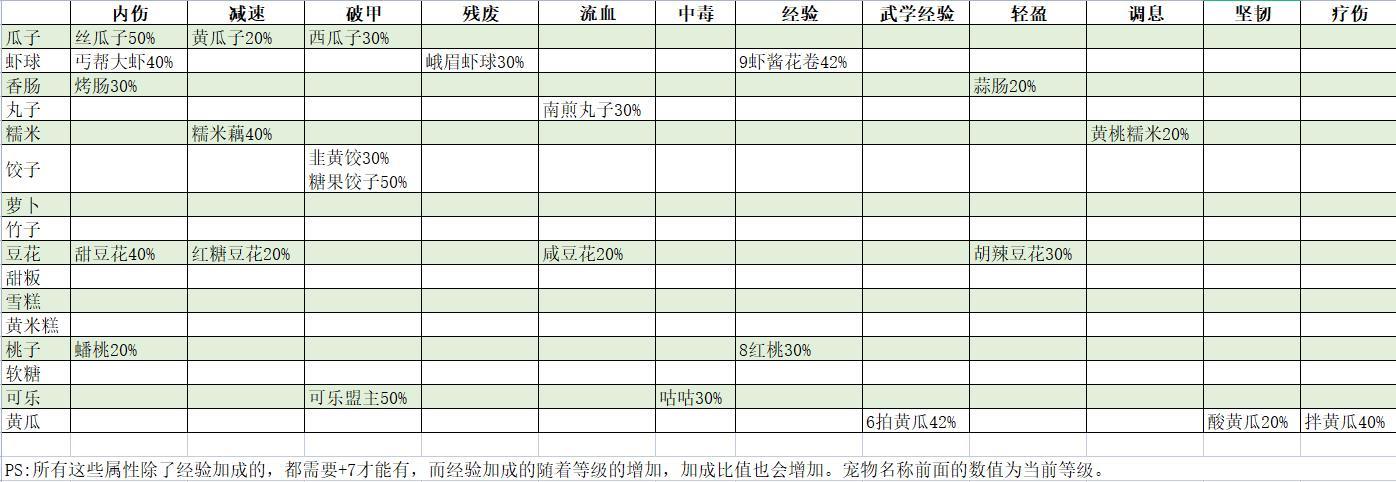 宠物属性表(不全)