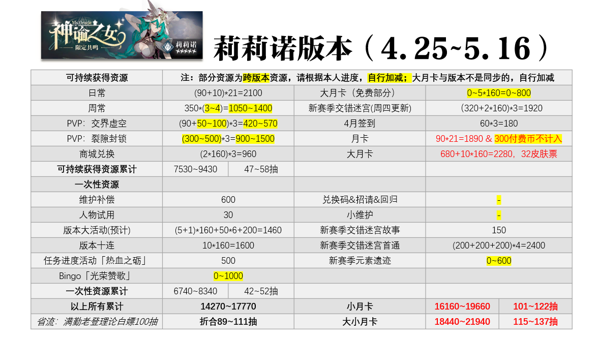 莉莉诺版本(4.25~5.16)资源统计