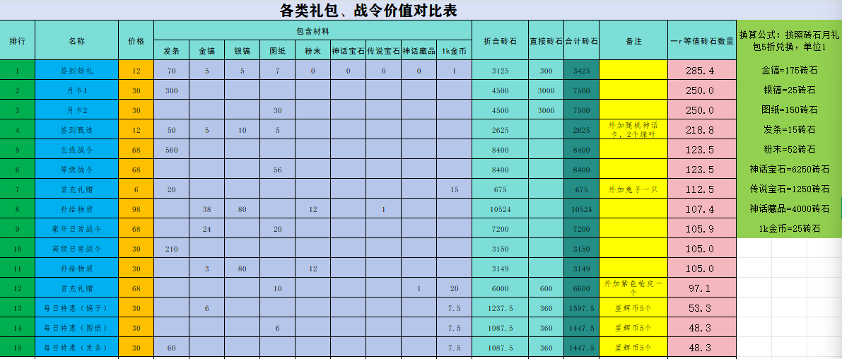 一张图看氪金礼包性价比