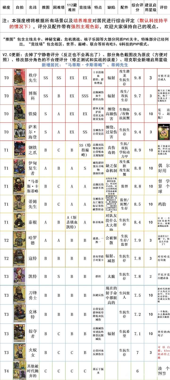 辐射避难所ol角色强度一览（2024.7月版）