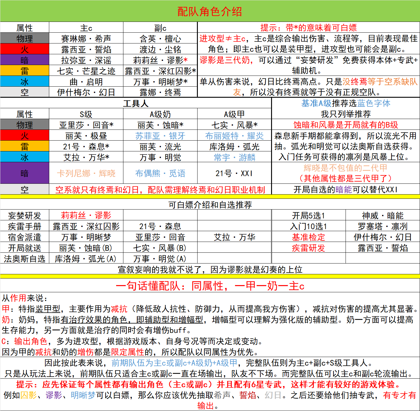 【逐生复始】新手无脑指南（3月6号版本）