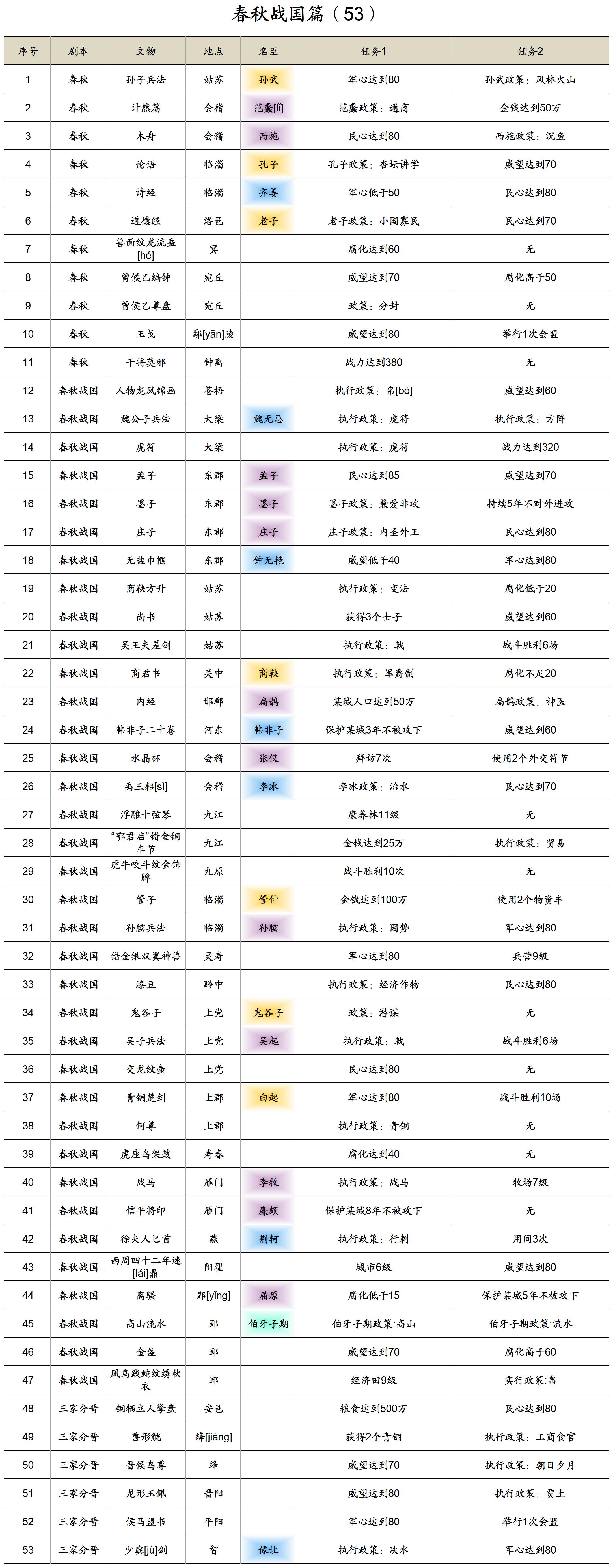 全文物收集條件彙總|無悔華夏 - 第6張