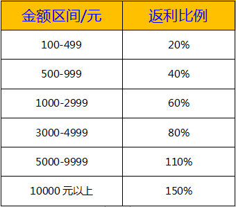 《无境军团》永久活动