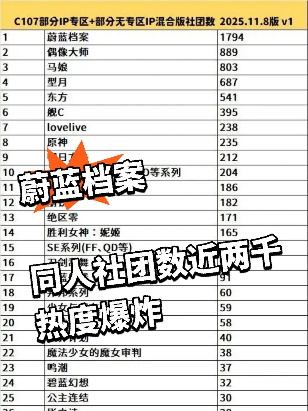 蔚蓝档案同人社团数近两千🔥热度爆炸