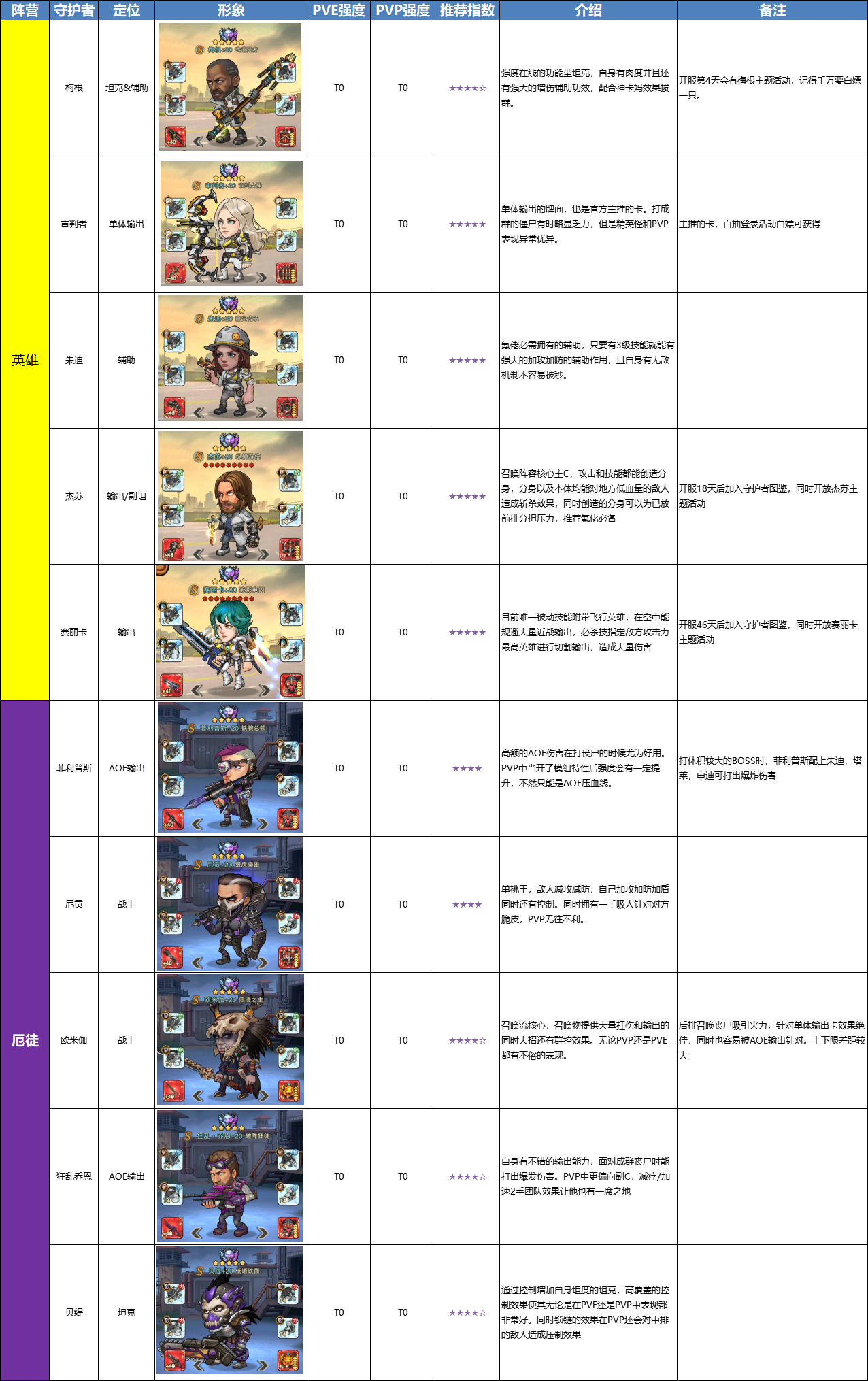 末日来袭-「英雄」&「厄徒」阵营守护者强度榜（已更新新英雄-赛丽卡）
本榜单内容由「末日来袭官方攻略组」探讨出版，强度评比仅供参考，所有评比皆为综合评比，实战中可能存在一定误差，各位幸存者如对本榜单强度有任何异议欢迎在评论区交流，或者加入QQ官方2群722268166进行探讨
我们会一直关注游戏的发展，持续更新榜单，为广大幸存者提供更好的游戏体验。同时，也感谢您对游戏的热爱和支持，让这款游戏不断进