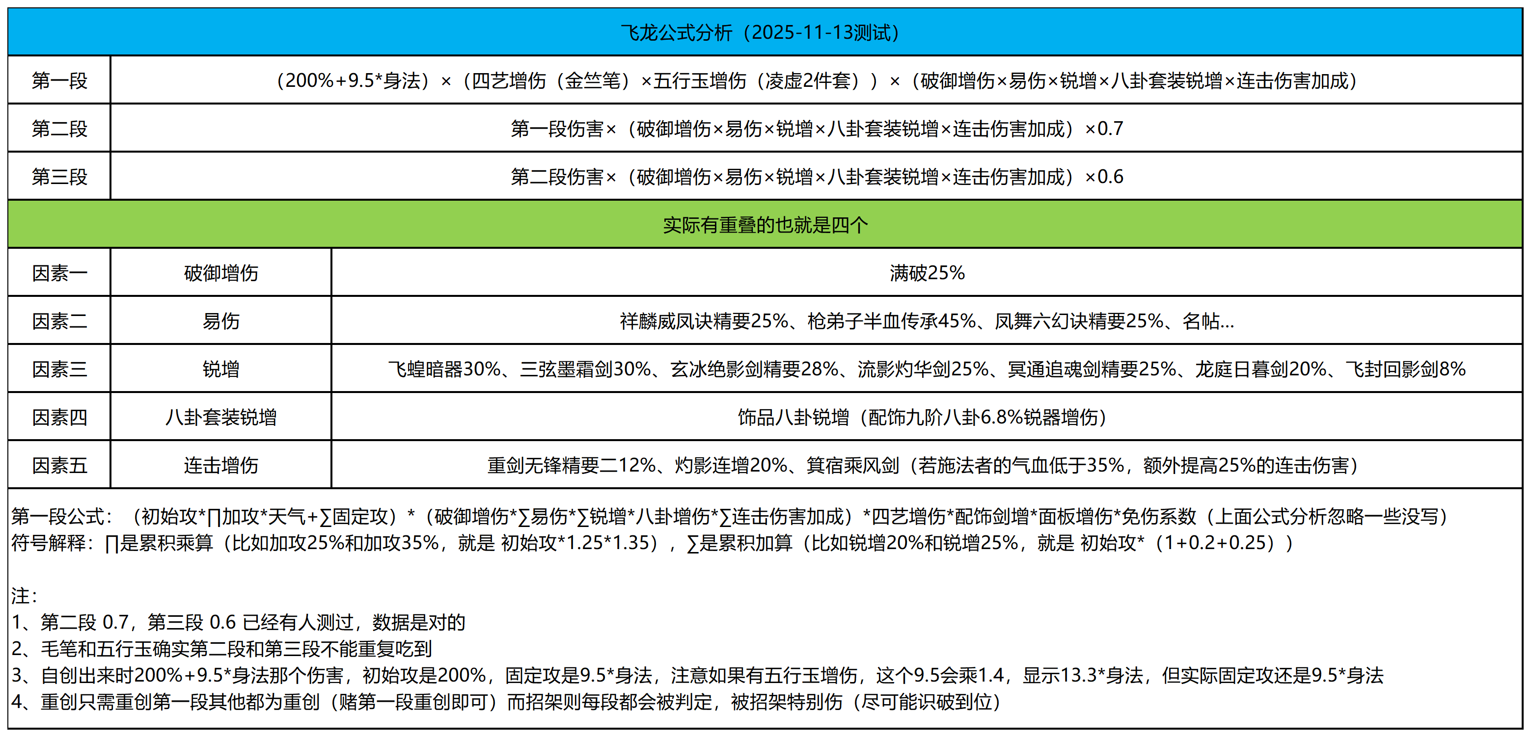 【公式】飞龙绝技伤害组成&阵法推荐