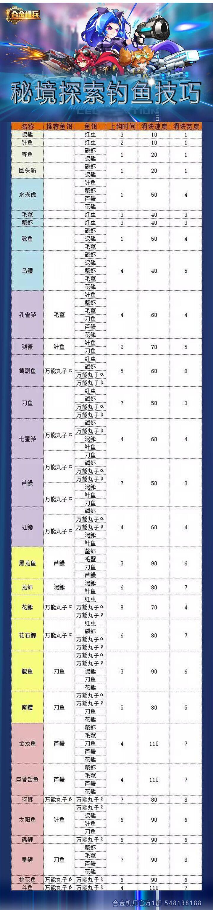 【手把手教钓鱼】每个鱼的钓法，柚子直接把银币塞您手里