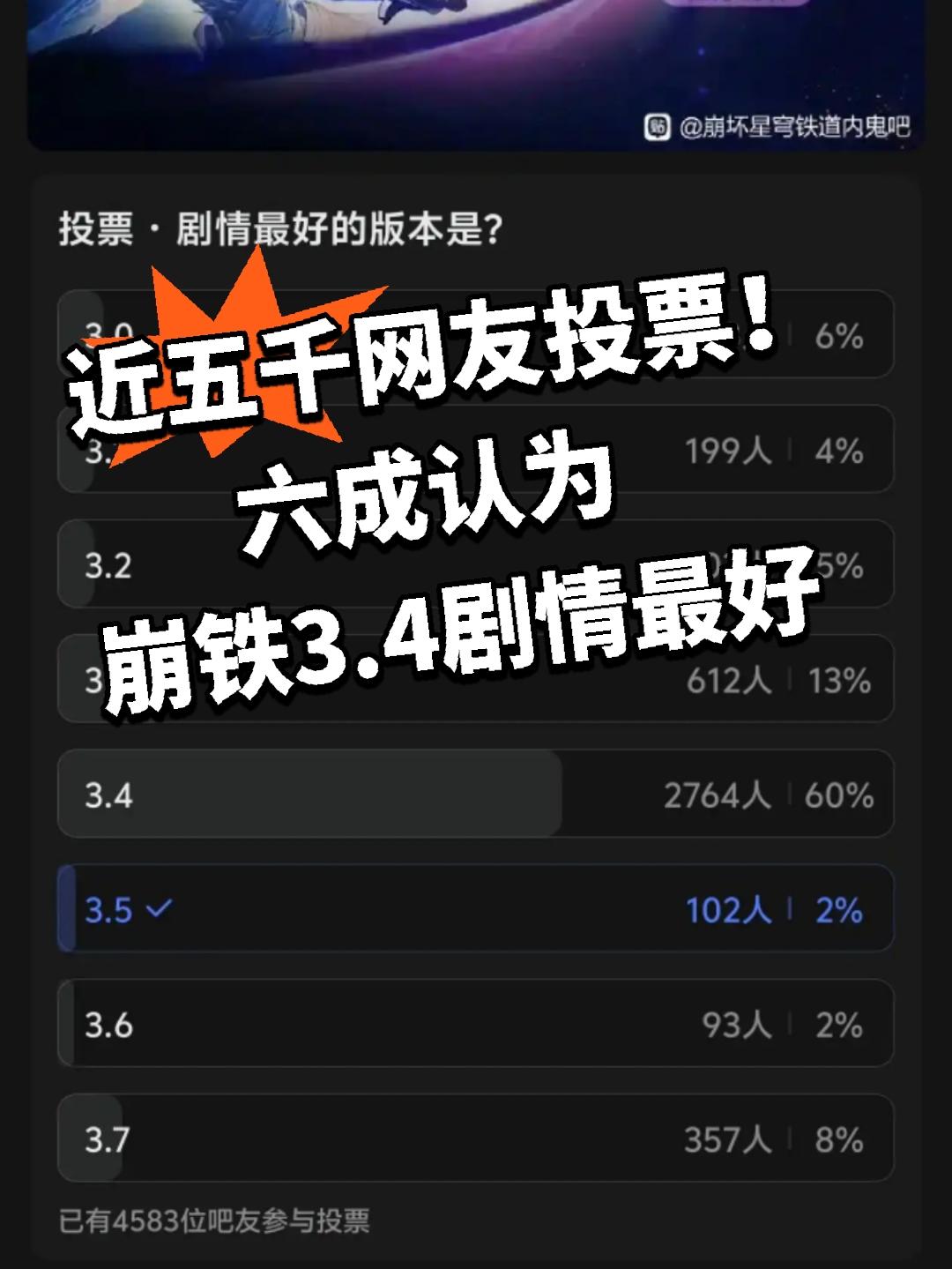 近五千网友投票！六成认为崩铁3.4剧情最好