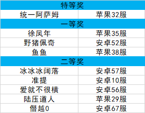 参与英雄觉醒倾向调研(获奖名单)公布