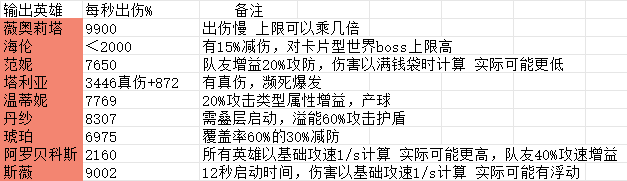 所有输出向恒晶英雄的出伤效率统计 2025.1.9更新 2英雄加强