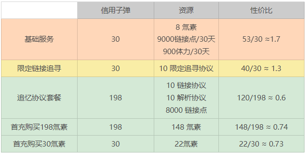 【星之彼端】商城礼包性价比对比 - 第9张